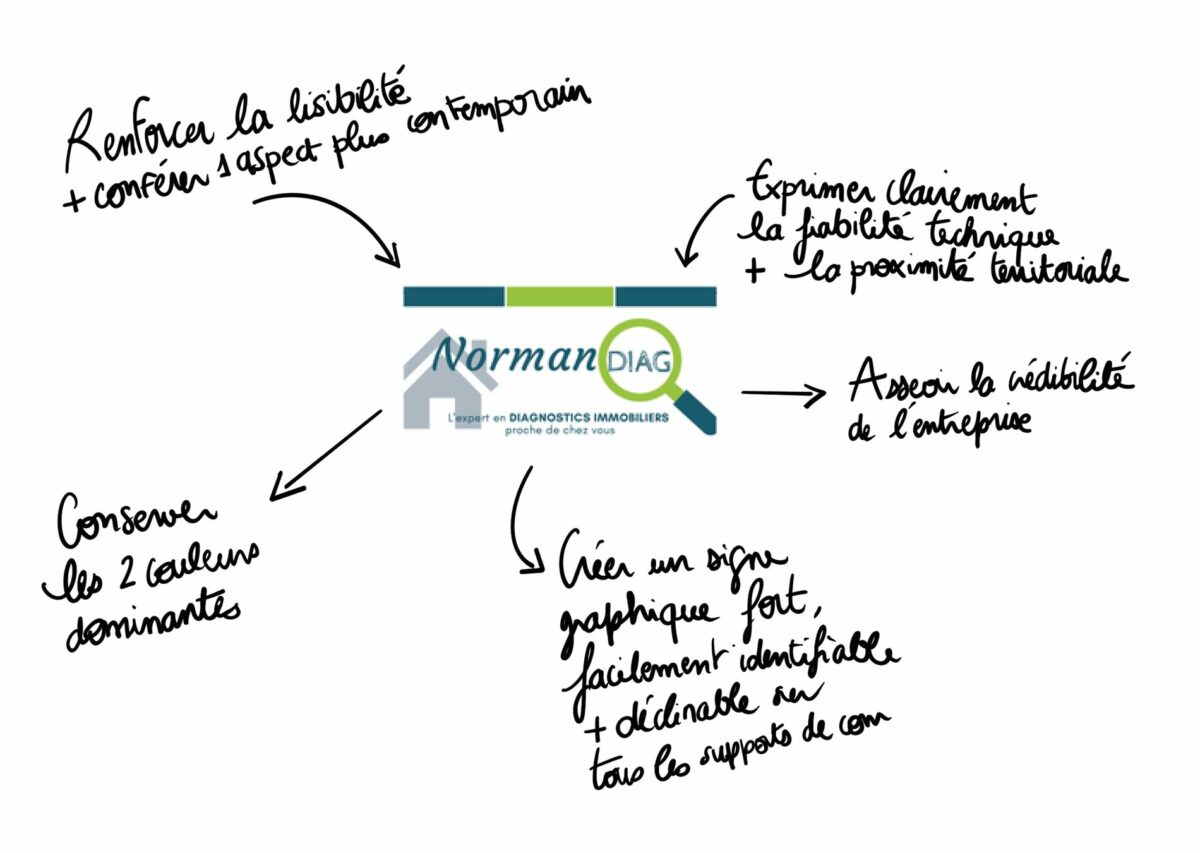 L'Embellie création graphique - Normandiag et la refonte de de son identité visuelle